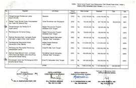 Daptar Proyek yang dilaksanakan oleh Misradi Mude Sa,at (Adijan) Melalui APBD Kabupaten Aceh Tengah