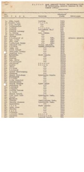 AC01-128/8 - 128.3 - Daftar nama pegawai - pegawai Kantor Keresidenan Aceh di Koetaradja menurut ...